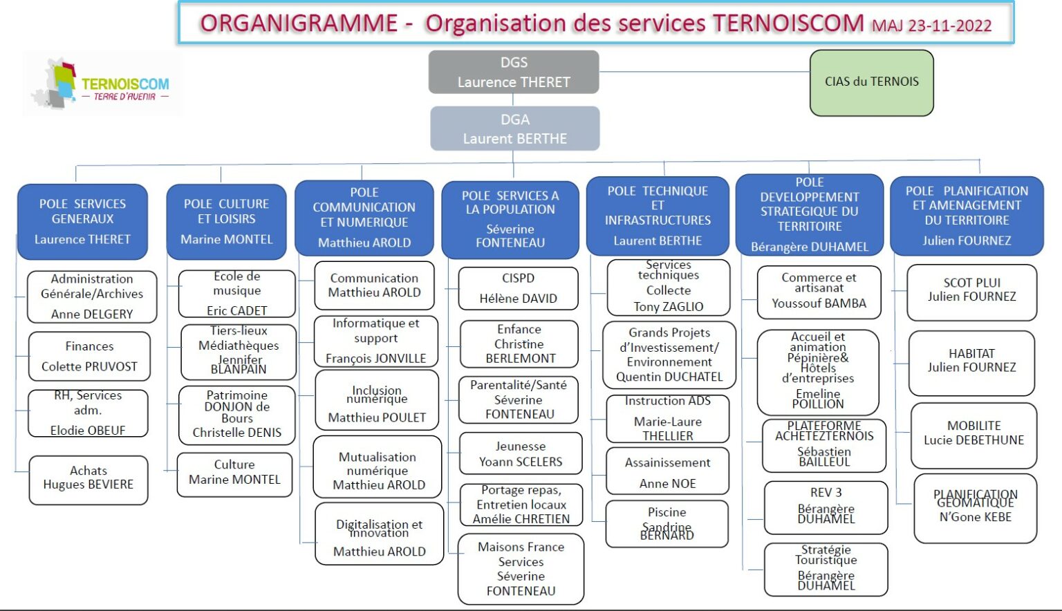 Organigramme – Communauté De Communes Du Ternois